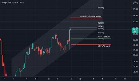 gold price tradeview|XAUUSD Chart — Gold Spot US Dollar Price — TradingView.